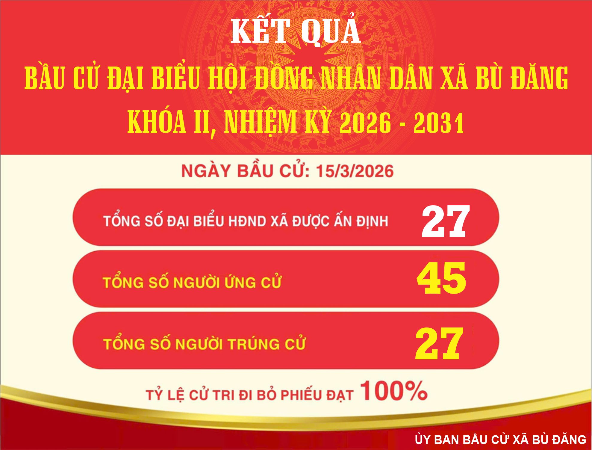 Bù Đăng: Bầu đủ 27 đại biểu Hội đồng Nhân dân xã khóa II, nhiệm kỳ 2026 - 2031